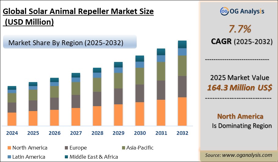 Global Solar Animal Repeller Market Analysis 2025-2032: Industry Size, Share, Growth Trends, Competition and Forecast Report